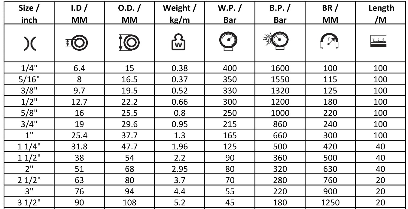 Hydraulic Hose Specifications