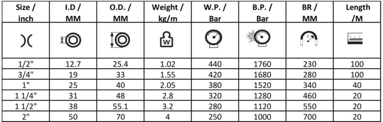 Hydraulic Hose Specifications